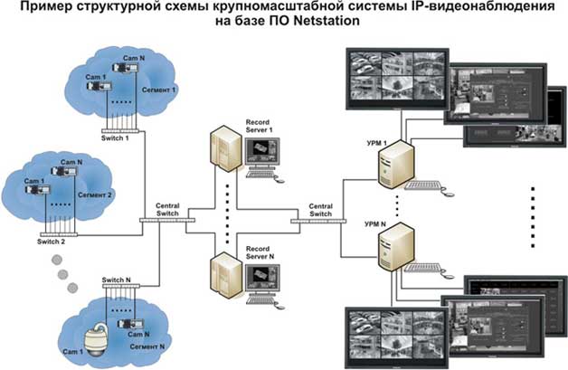 Структурная схема ip системы видеонаблюдения